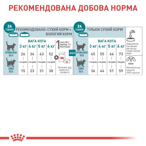 Сухий корм для літніх стерилізованих котів Royal Canin Ageing Sterilised 11+, 2 кг | Зображення 5