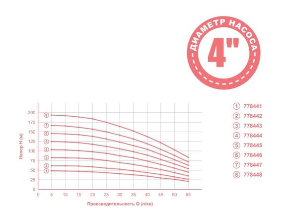 Насос відцентровий свердловинний Aquatica 1.5кВт H 169(131)м Q 55(35)л/мин Ø102мм 20м кабеля mid 778447 | Зображення 1
