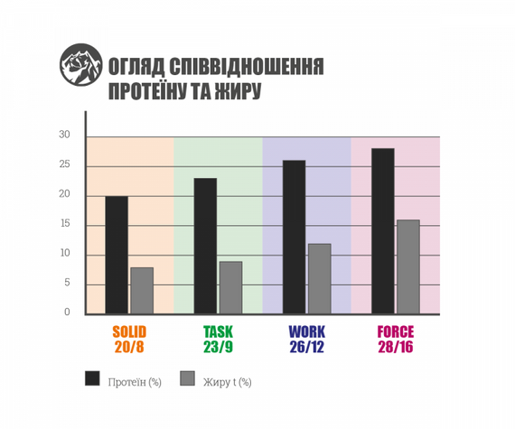 Сухой корм Bavaro Force 28/16 для взрослых собак и щенков 2шт*18 кг | Зображення 3