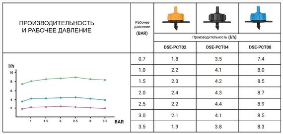 Емітер (DSE-0108L) із компенсацією Bradas 8 л/год, 0,5-3,5 Bar вихід 4мм 25 шт | Зображення 1