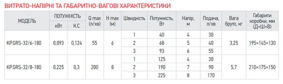 Насос циркуляційний Koer KP.GRS-32/6-180 (з гайками, кабелем та вилкою) (обмотка - мідь) (KP2899) | Зображення 2