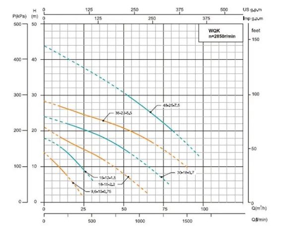 Дренажно-фекальний насос SHIMGE WQK 18-15-2.2 (380 В, 2.2 кВт, Нmax=20 м, Qmax=1066л/хв) (1055790) | Зображення 2