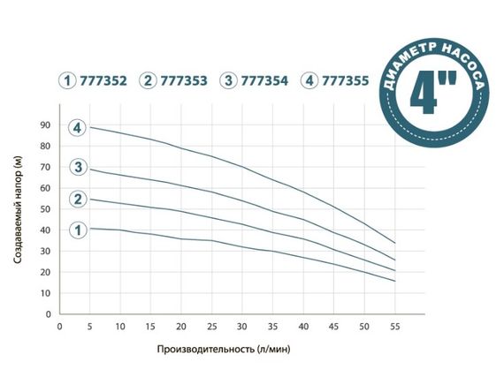 Колодязний насос DONGYIN 0.55кВт H 57(40)м Q 55(33)л/мин Ø100мм+поплавок 777353 | Зображення 1