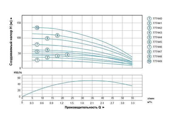 Насос відцентровий свердловинний DONGYIN 0.18кВт H 28(24)м Q 55(30)л/мин Ø102мм (кабель 20м) 777440 | Зображення 1