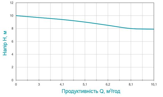Дренажно-фекальний насос Wetron WQDw10-8-1.1F 773361 | Зображення 1