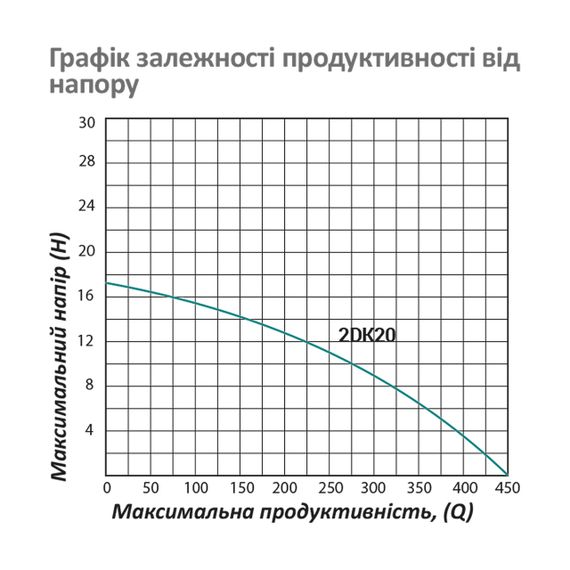 Насос поверхневий поливальний Pumpman 2DK20 Нmax 17 м Qmax 27 куб.м 2"х2" 1500 Вт | Зображення 5