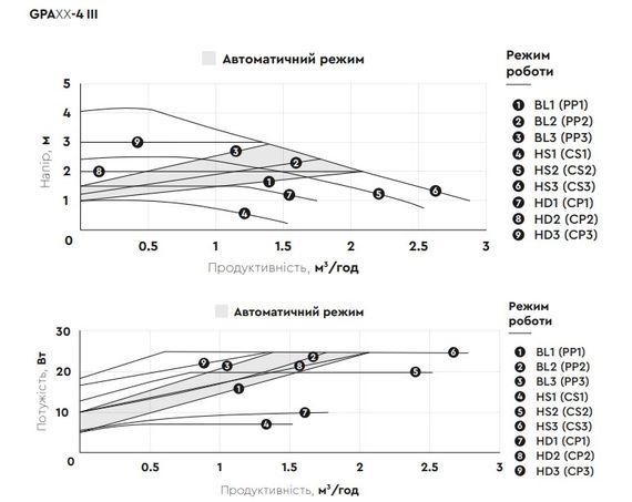 Циркуляційний насос Aquatica GPA25-4/180 III енергозберігаючий, 5-25Вт Hmax 4м Qmax 47л/хв Ø1½" 180мм + гайки (774043) | Зображення 1