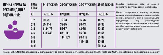 Orijen Kitten сухий корм з птицею та рибою для кошенят 1.8 кг (термін 17/11/25) | Зображення 5