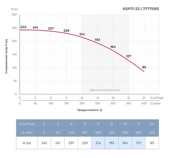 Насос відцентровий свердловинний DONGYIN 6SP17-22 380В 13кВт H 242(176)м Q 400(300)л/хв Ø145мм +пульт (з 3х частин) (7777093) | Зображення 4