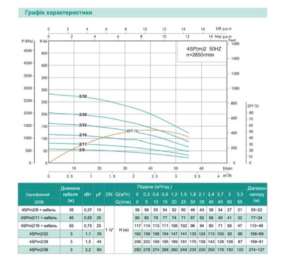 Свердловинний насос SHIMGE 4SP(m) 2/28-1.5 кВт, Н 2806(160)м, Q 55(30)л/хв, Ø96 мм + кабель 3 м | Зображення 1