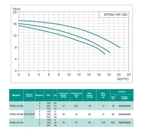 Циркуляційний насос SHIMGE XPS50-16F-280 | Зображення 2