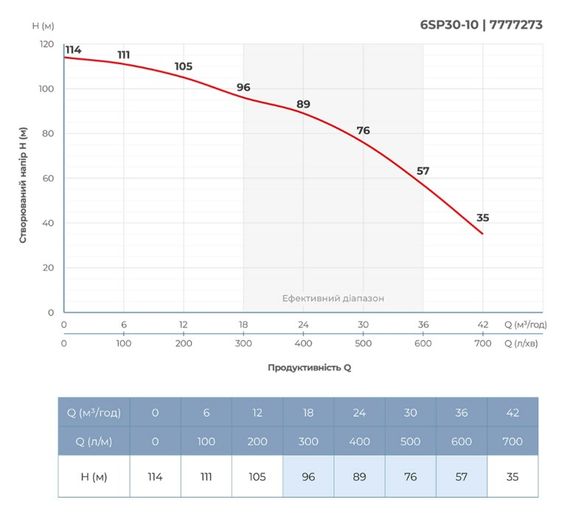 Насос відцентровий свердловинний DONGYIN 6SP30-10 380В 9.2кВт H 114(76)м Q 700(500)л/хв Ø145мм +пульт (з 3х частин) (7777273) | Зображення 1