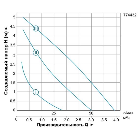 Циркуляційний насос Leo 3.0 LRP25-60/180 774432 | Зображення 1