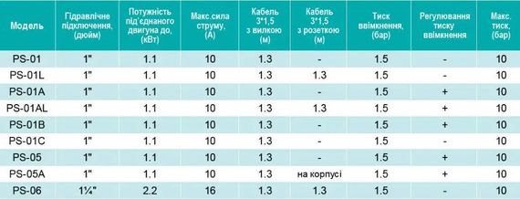 Контролер тиску SHIMGE PS-08 з регулюванням тиску, 2,2 кВт, 1" (1048547) | Зображення 3