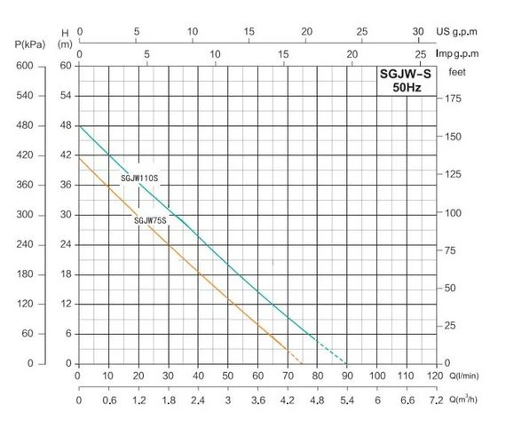 Насосна станція SHIMGE SGJW110S з баком 19 л, Нmax=48м, Qmax=90 л/хв | Зображення 1