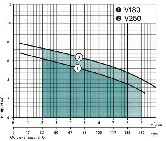 Дренажно-фекальный насос NPO V180F | Зображення 3