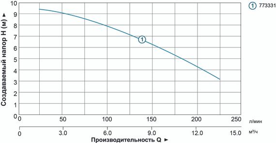 Дренажно-фекальний насос Aquatica V1100DF (з ножем) 773331 | Зображення 1