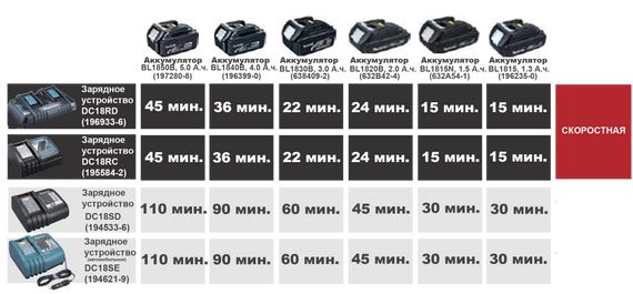 Пристрій для зарядки акумуляторів Makita LXT DC18SE (194621-9) | Зображення 1