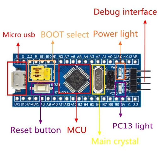 Плата разработчика с микроконтроллером STM32 на базе ARM - Cortex-M TM32F103C8T6 | Зображення 1