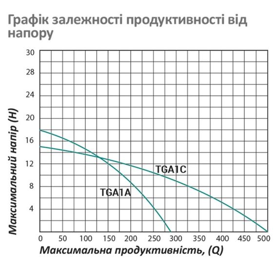 Насос поверхневий відцентровий Pumpman TGA1C Нmax 15 м Qmax 30 куб.м 2"х2" 750 Вт (CV029763) | Зображення 1