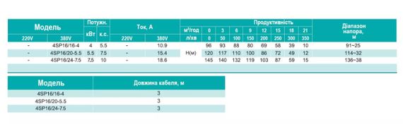 Свердловинний насос SHIMGE 4SP 16/24-7.5 380В 7,5 кВт Н145(103)м Q350(200)л/хв Ø96мм (насос+двигун+пульт) + 3 м кабелю | Зображення 1