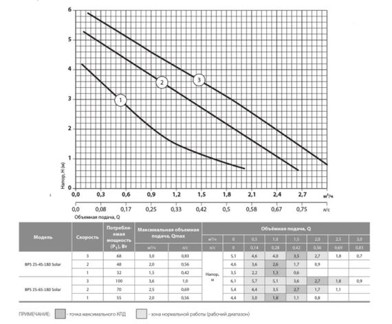 Циркуляционный насос NPO BPS 25-6S-180 Solar | Зображення 2