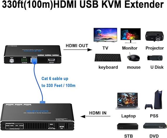 ROFAVEZCO 4K HDMI KVM подовжувач USB несжатий 4K 60 Гц HDR Single по Cat5e/6 до 300 футів, 3 порти USB2.0 хаб POE+RS232+EDID+3,5 мм стерео аудіо та мікрофон, EX70H2KVM | Зображення 4