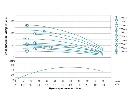 Насос відцентровий свердловинний DONGYIN 0.37кВт H 49(42)м Q 55(30)л/мин Ø102мм (кабель 35м) 777443 | Зображення 1