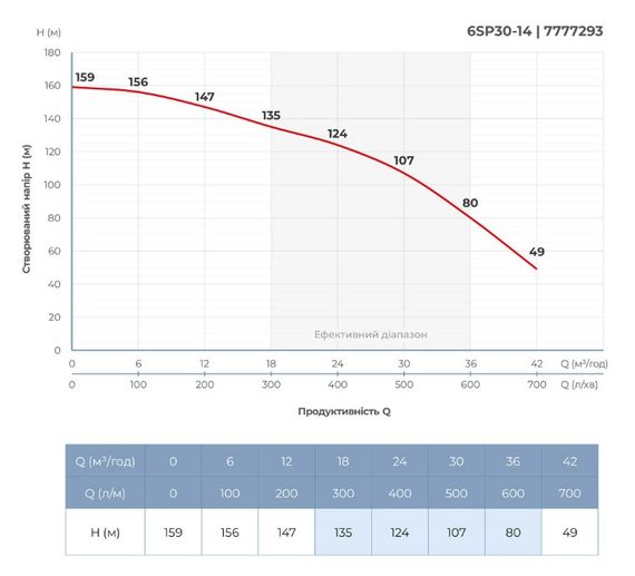 Насос відцентровий свердловинний DONGYIN 6SP30-14 380В 13кВт H 159(107)м Q 700(500)л/хв Ø145мм +пульт (з 3х частин) (7777293) | Зображення 2