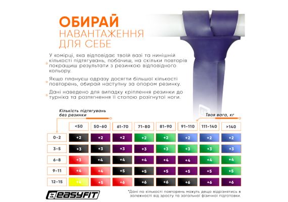 Гумова петля-еспандер Easyfit Origin 15-45 кг гумка для підтягувань, фітнесу та тренувань Фіолетова (EF-2654-4) | Зображення 3