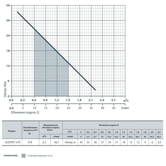 Насосна станція Rudes AUSTEP 1370 | Зображення 2