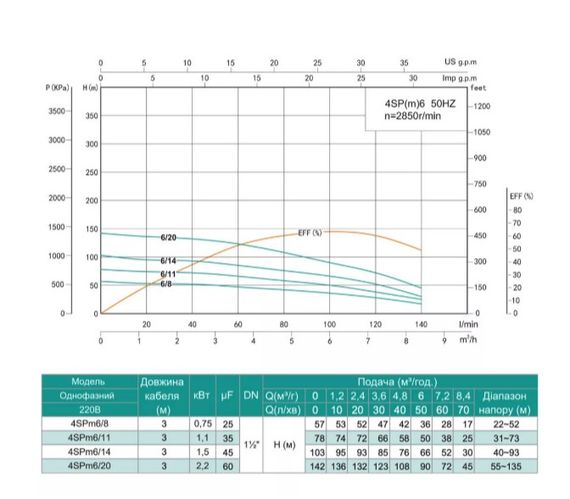 Свердловинний насос SHIMGE 4SP(m) 6/8-0.75 кВт, Н57(36)м, Q140(100) л/хв, Ø96 мм | Зображення 1