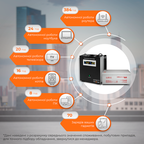 Комплект резервного питания для котла и теплого пола LP (LogicPower) ИБП + гелевая батарея (UPS W1000VA + АКБ | Зображення 1