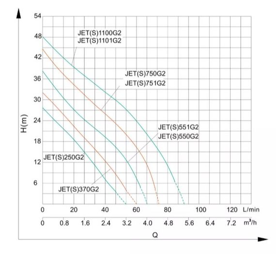 Відцентровий насос Shimge JET751G2 0.75 кВт, Нmax 44 м, Qmax 75 л/хв | Зображення 1