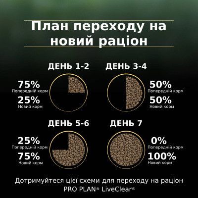 Сухой корм для кошек Purina Pro Plan LiveClear для стерилизованных кошек старше 7 лет 1.4 кг (7613287232731) | Зображення 4