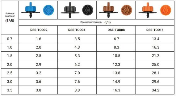 Крапельниця з турбулентним потоком Bradas 2 л/год, вихід 4 мм 25 шт | Зображення 1