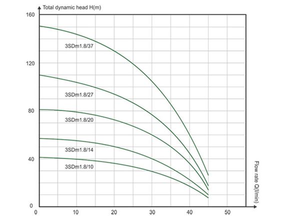 3SDm1.8/14 Насос свердловинний відц.,0,37kW (2.8m3/год.,57m.,підкл.,2) + 35m кабель FROG | Зображення 2