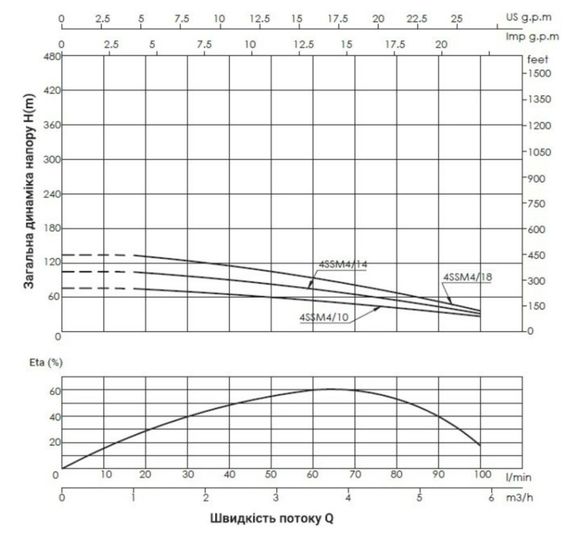 Насос відцентровий свердловинний Thermo Alliance 4SSM4-18 + 45 м кабелю (TA4SSM41815) | Зображення 1