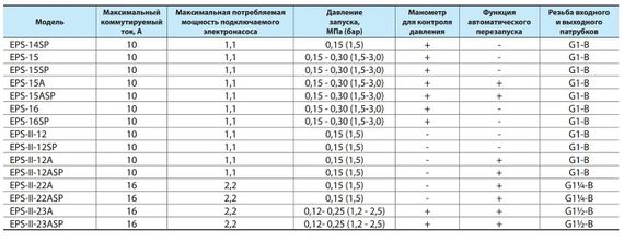 Контролер тиску NPO EPS-II-12A | Зображення 1