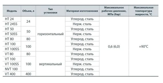 Гідроакумулятор NPO VT 100SS | Зображення 1
