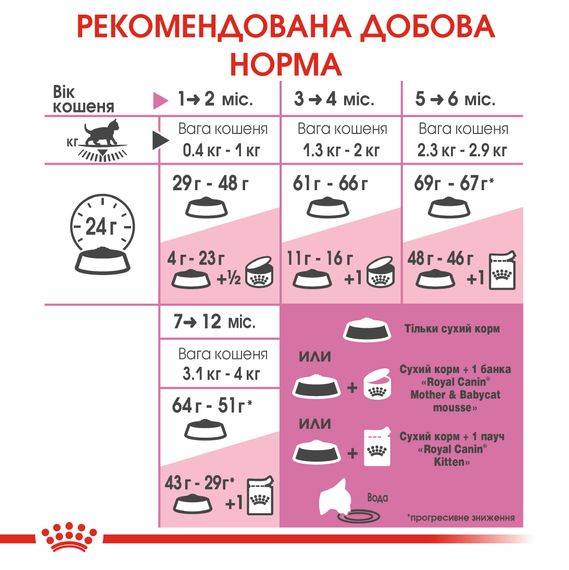 Сухий корм для кошенят від 4 до 12 місяців Royal Canin Kitten 10 кг | Зображення 2