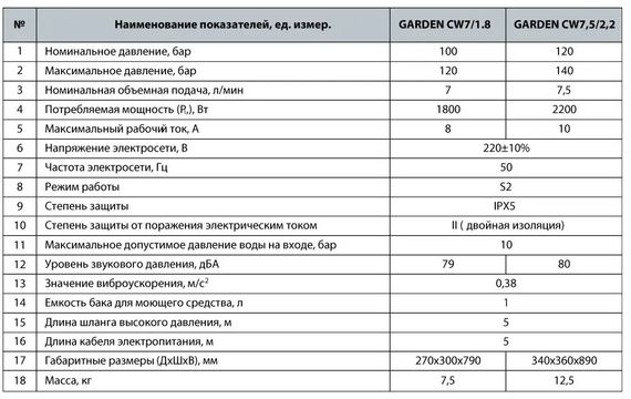 Мийка високого тиску NPO GARDEN CW 7/1,8 | Зображення 1
