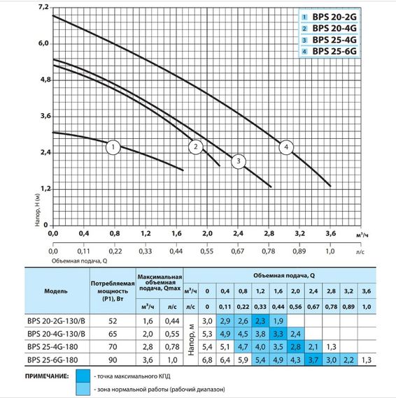 Циркуляційний насос NPO BPS 25-4G-180 | Зображення 2