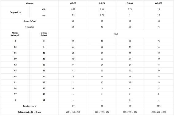 Насос поверхневий вихровий Koer QB-100 (KP3256) | Зображення 1