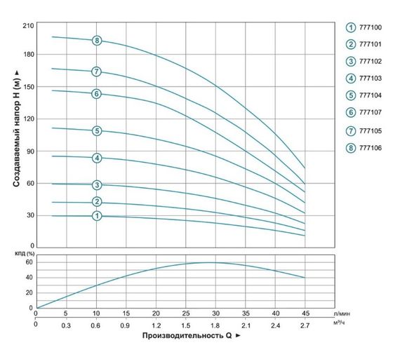 Насос відцентровий свердловинний DONGYIN 0.75кВт H 111(85)м Q 45(30)л/мин Ø80мм 777104 | Зображення 1