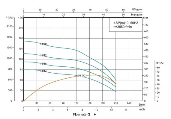 Свердловинний насос SHIMGE 4SP 10/28-5.5 380В 5,5кВт Н172(125)м Q210(150)л/хв (насос+двигун+пульт) + 3 м кабелю | Зображення 2