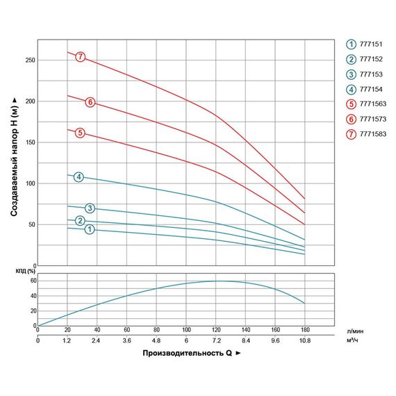 Насос відцентровий свердловинний DONGYIN 4SDm8/9 1.1кВт H 57(35)м Q 180(133)л/хв Ø102мм (777152) | Зображення 2