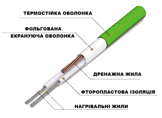 Нагрівальний кабель Thermogreen TGCT20 25 м 500 Вт | Зображення 4