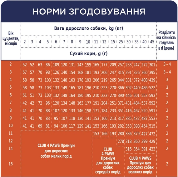 Сухий корм для цуценят Club 4 Paws (Клуб 4 Лапи) Преміум з високим вмістом курки 2 кг | Зображення 6