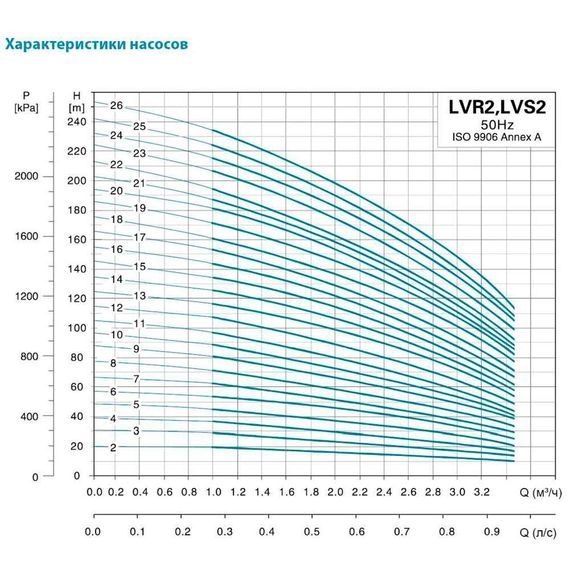 Насос відцентровий багатоступінчастий Leo 3.0 innovation LVR (S) 2-13 вертикальний 380В 1.5кВт Hmax 116м Qmax 58.3л/хв нерж (7710423) | Зображення 1
